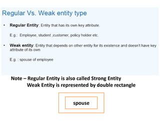 Note – Regular Entity is also called Strong Entity
Weak Entity is represented by double rectangle
spouse
 
