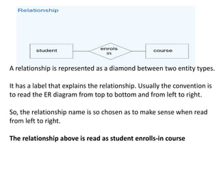 A relationship is represented as a diamond between two entity types.
It has a label that explains the relationship. Usually the convention is
to read the ER diagram from top to bottom and from left to right.
So, the relationship name is so chosen as to make sense when read
from left to right.
The relationship above is read as student enrolls-in course
 