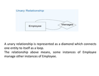 A unary relationship is represented as a diamond which connects
one entity to itself as a loop.
The relationship above means, some instances of Employee
manage other instances of Employee.
 