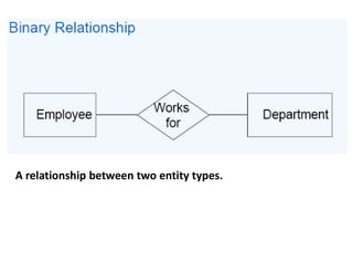 A relationship between two entity types.
 
