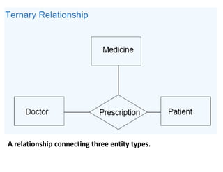 A relationship connecting three entity types.
 