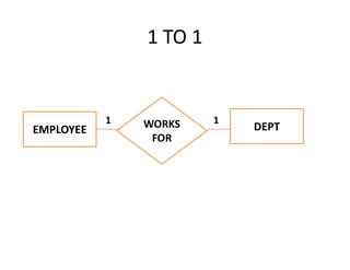 EMPLOYEE DEPT
WORKS
FOR
1 1
1 TO 1
 