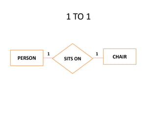 1 TO 1
PERSON CHAIR
SITS ON
1 1
 