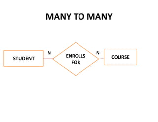 MANY TO MANY
STUDENT COURSE
ENROLLS
FOR
N N
 