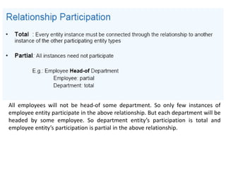 All employees will not be head-of some department. So only few instances of
employee entity participate in the above relationship. But each department will be
headed by some employee. So department entity’s participation is total and
employee entity’s participation is partial in the above relationship.
 