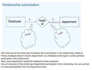 •All instances of the entity type Employee don’t participate in the relationship, Head-of.
•Every employee doesn’t head a department. So, employee entity type is said to partially
participate in the relationship.
•But, every department would be headed by some employee.
•So, all instances of the entity type Department participate in this relationship. So, we say that
it is total participation from the department side.
 