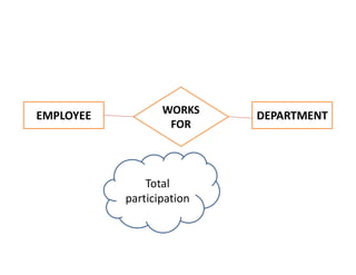 EMPLOYEE WORKS
FOR
DEPARTMENT
Total
participation
 