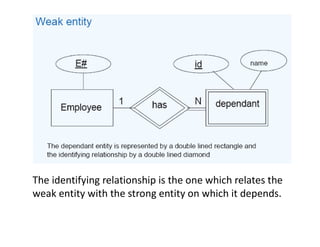 The identifying relationship is the one which relates the
weak entity with the strong entity on which it depends.
 