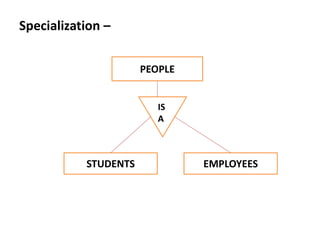 Specialization –
PEOPLE
STUDENTS EMPLOYEES
IS
A
 