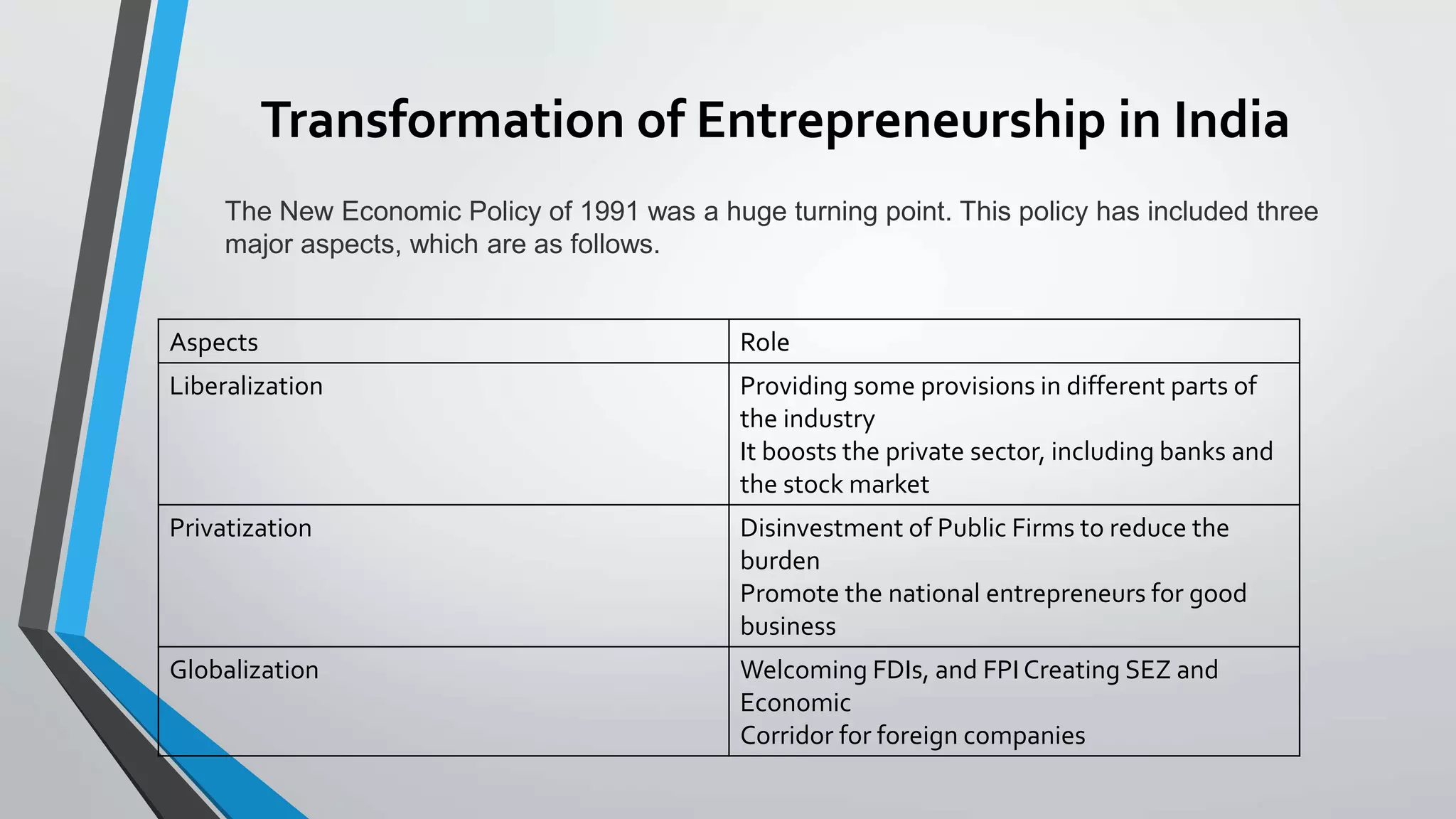 Transformation of Entrepreneurship in India
Aspects Role
Liberalization Providing some provisions in different parts of
the industry
It boosts the private sector, including banks and
the stock market
Privatization Disinvestment of Public Firms to reduce the
burden
Promote the national entrepreneurs for good
business
Globalization Welcoming FDIs, and FPI Creating SEZ and
Economic
Corridor for foreign companies
The New Economic Policy of 1991 was a huge turning point. This policy has included three
major aspects, which are as follows.
 