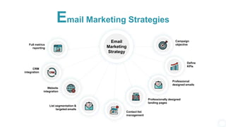 Email Marketing Strategies
Full metrics
reporting
CRM
integration
Website
integration
List segmentation &
targeted emails
Contact list
management
Professionally designed
landing pages
Professional
designed emails
Define
KPIs
Campaign
objective
Email
Marketing
Strategy
 