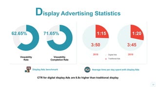CTR for digital display Ads are 8.8x higher than traditional display
2018 2019
62.65% 71.65%
3:50 3:45
1:15 1:20
Viewability
Rate
Viewability
Completion Rate
Traditional Ads
Digital Ads
2018 2019
Display Advertising Statistics
Display Ads benchmark Average time per day spent with displayAds
31
 