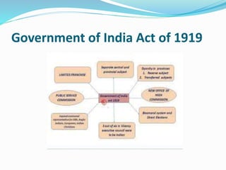 Government of India Act of 1919
 