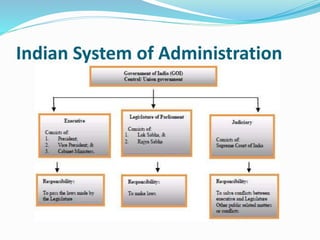 Indian System of Administration
 