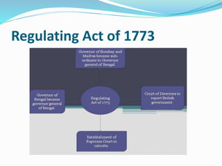 Regulating Act of 1773
 