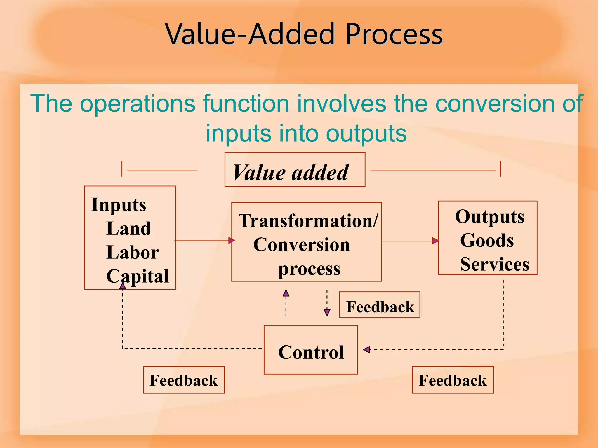 Value-Added Process
The operations function involves the conversion of
inputs into outputs
Inputs
Land
Labor
Capital
Transformation/
Conversion
process
Outputs
Goods
Services
Control
Feedback
Feedback
Feedback
Value added
 