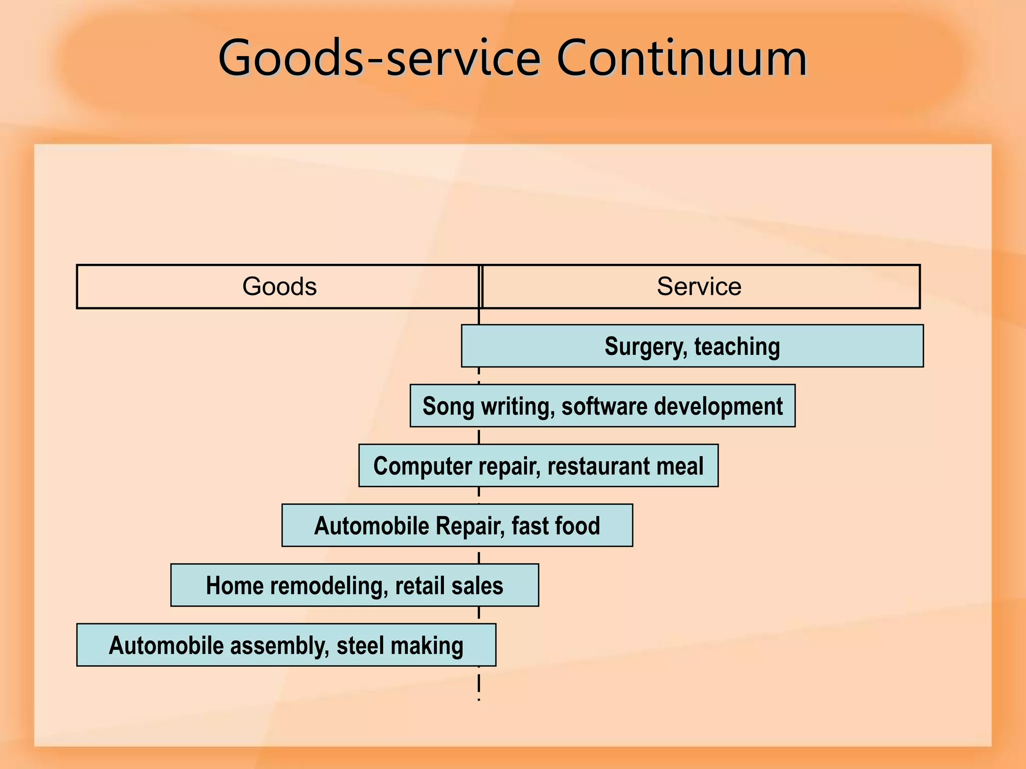 Automobile assembly, steel making
Home remodeling, retail sales
Automobile Repair, fast food
Goods-service Continuum
Computer repair, restaurant meal
Song writing, software development
Goods Service
Surgery, teaching
 