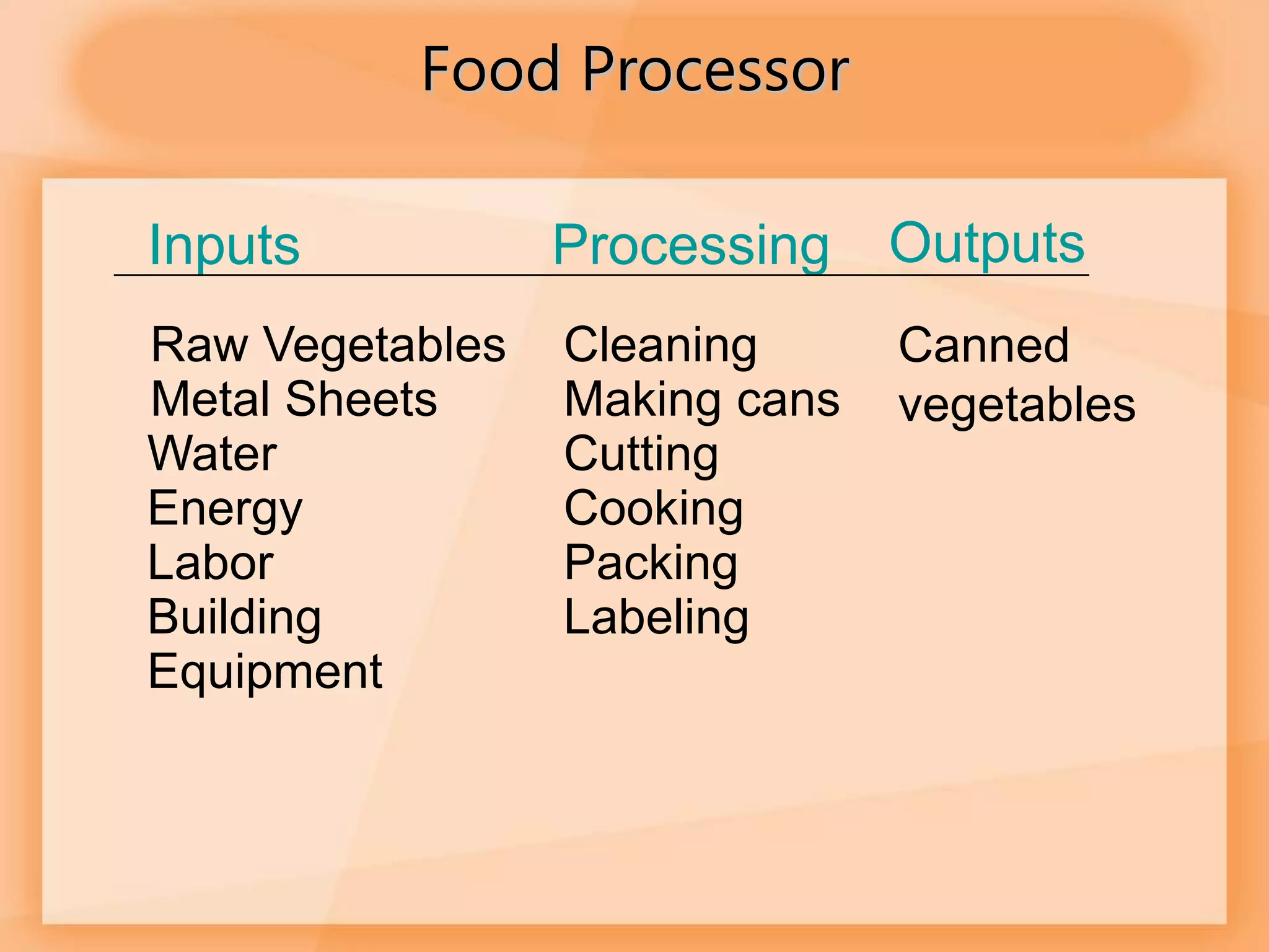 Food Processor
Inputs Processing Outputs
Raw Vegetables Cleaning Canned
vegetables
Metal Sheets Making cans
Water Cutting
Energy Cooking
Labor Packing
Building Labeling
Equipment
 