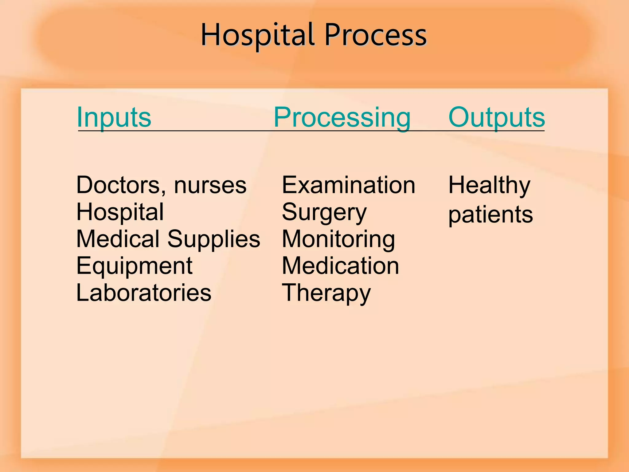 Hospital Process
Inputs Processing Outputs
Doctors, nurses Examination Healthy
patients
Hospital Surgery
Medical Supplies Monitoring
Equipment Medication
Laboratories Therapy
 