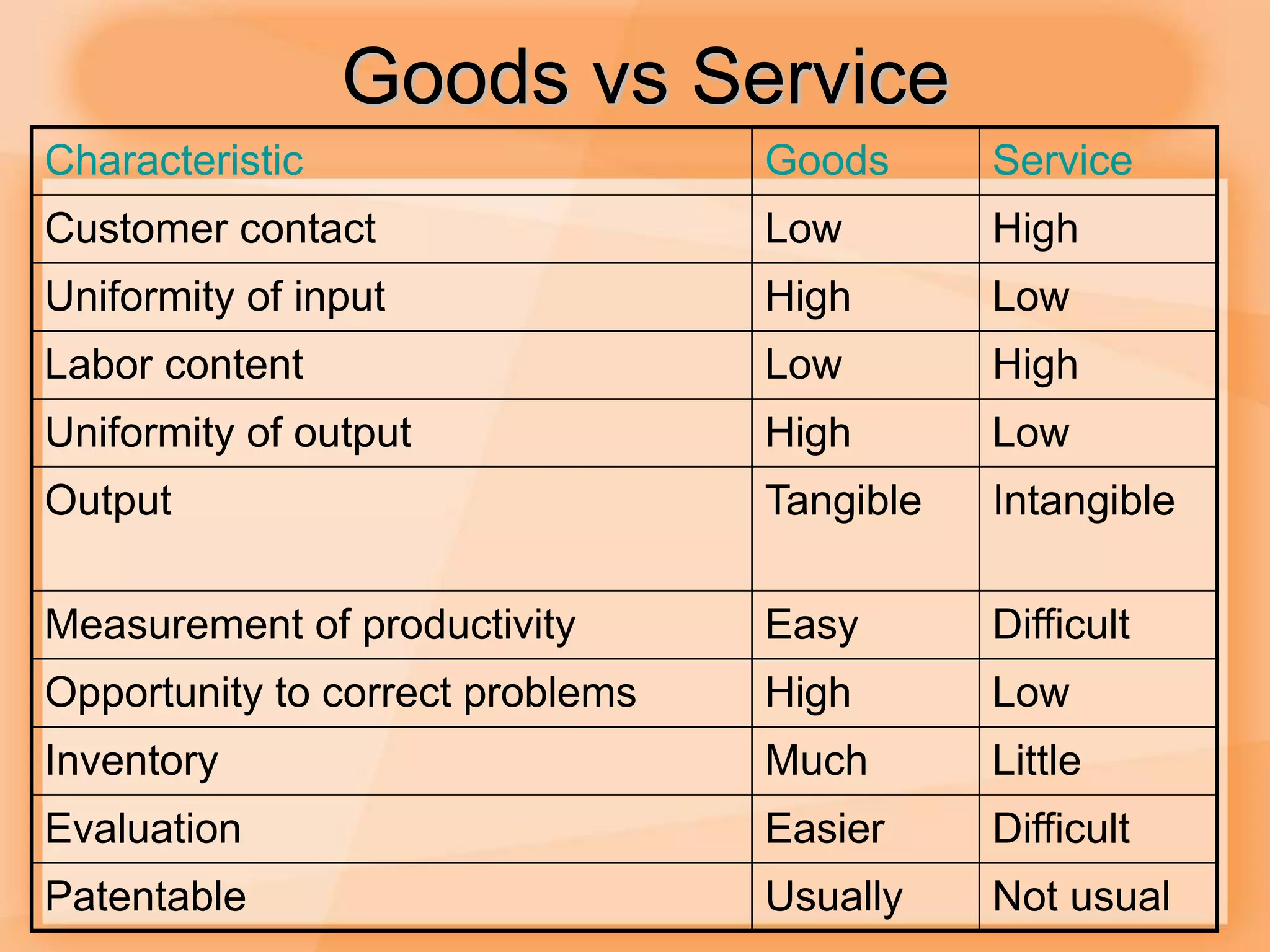 Goods vs Service
Characteristic Goods Service
Customer contact Low High
Uniformity of input High Low
Labor content Low High
Uniformity of output High Low
Output Tangible Intangible
Measurement of productivity Easy Difficult
Opportunity to correct problems High Low
Inventory Much Little
Evaluation Easier Difficult
Patentable Usually Not usual
 
