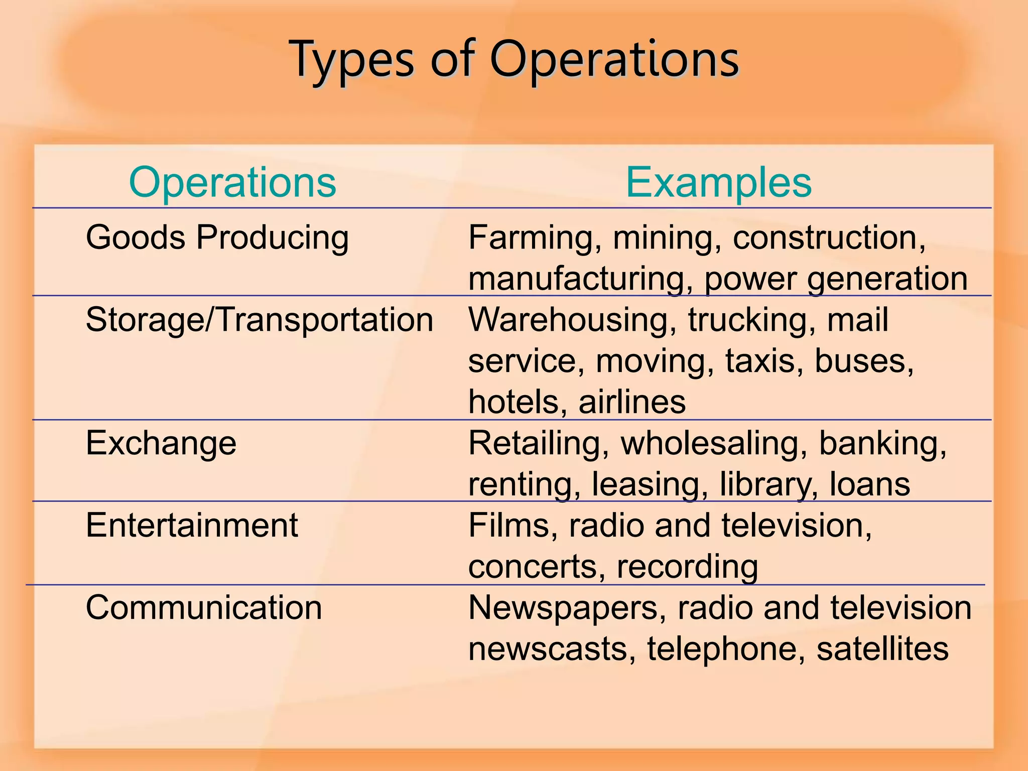 Types of Operations
Operations Examples
Goods Producing Farming, mining, construction,
manufacturing, power generation
Storage/Transportation Warehousing, trucking, mail
service, moving, taxis, buses,
hotels, airlines
Exchange Retailing, wholesaling, banking,
renting, leasing, library, loans
Entertainment Films, radio and television,
concerts, recording
Communication Newspapers, radio and television
newscasts, telephone, satellites
 