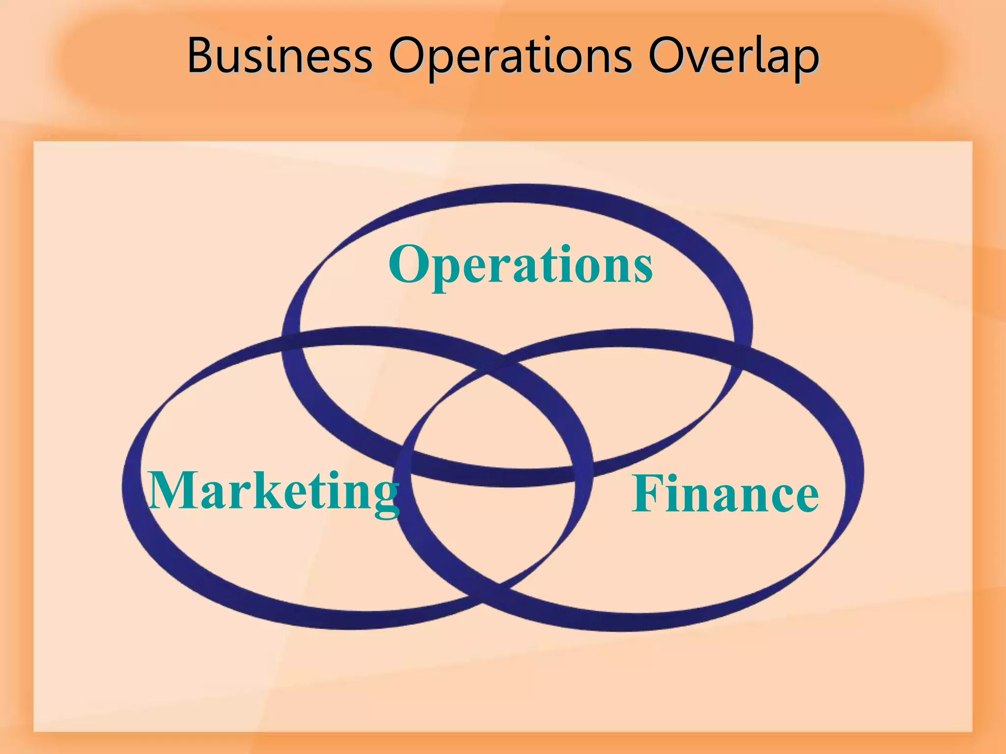 Business Operations Overlap
Operations
Finance
Marketing
 