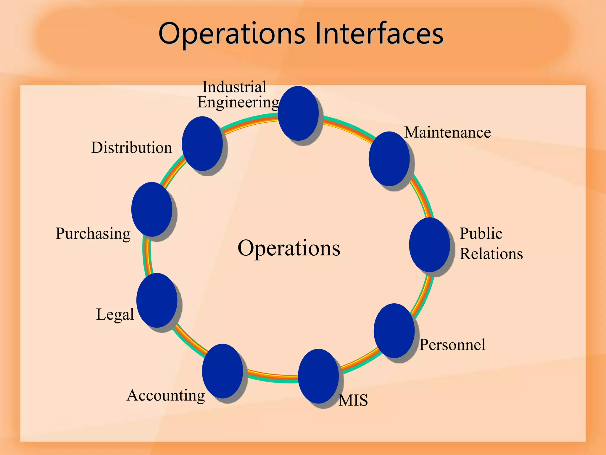 Operations Interfaces
Public
Relations
Accounting
Industrial
Engineering
Operations
Maintenance
Personnel
Purchasing
Distribution
MIS
Legal
 