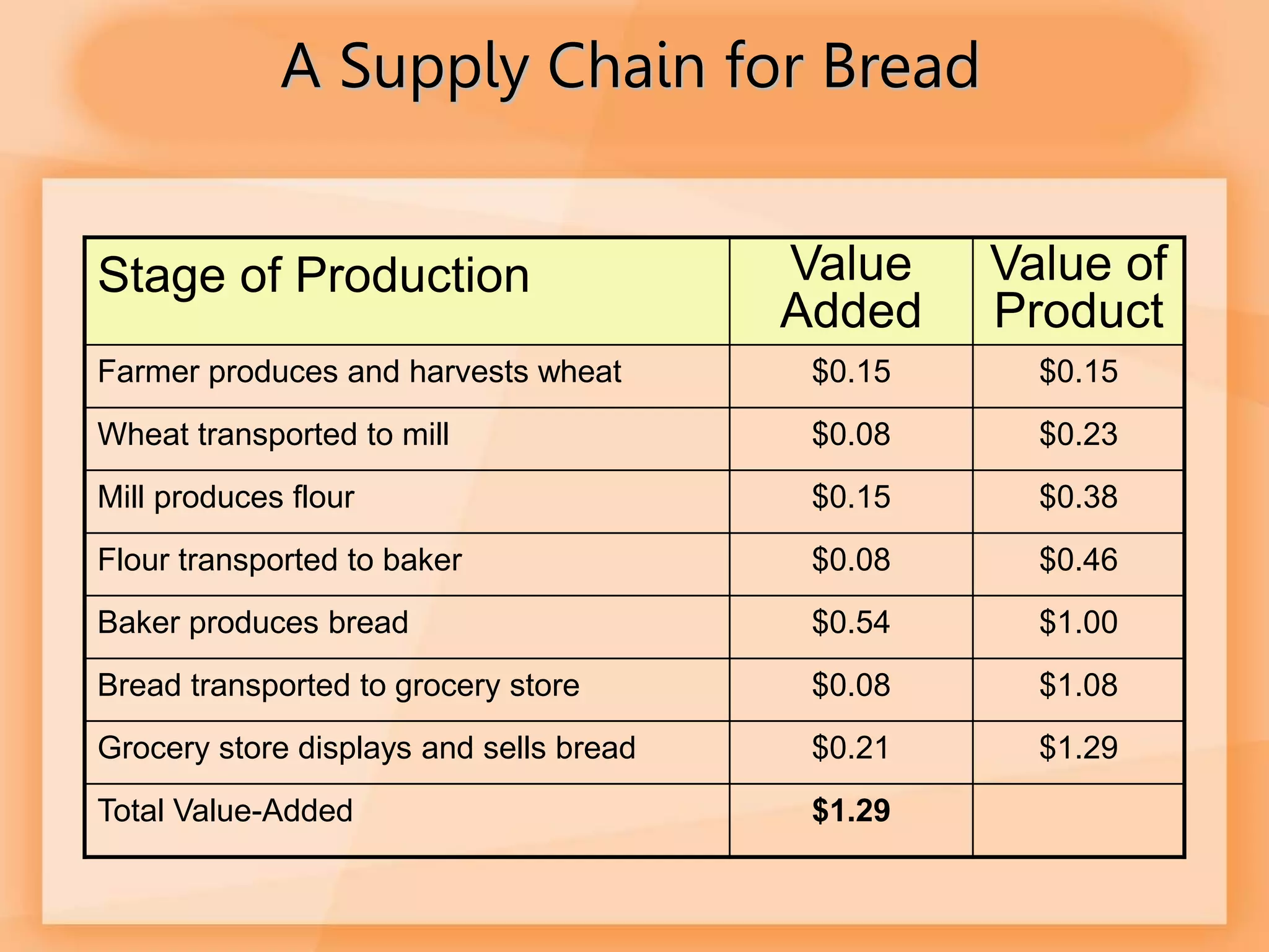 Stage of Production Value
Added
Value of
Product
Farmer produces and harvests wheat $0.15 $0.15
Wheat transported to mill $0.08 $0.23
Mill produces flour $0.15 $0.38
Flour transported to baker $0.08 $0.46
Baker produces bread $0.54 $1.00
Bread transported to grocery store $0.08 $1.08
Grocery store displays and sells bread $0.21 $1.29
Total Value-Added $1.29
A Supply Chain for Bread
 
