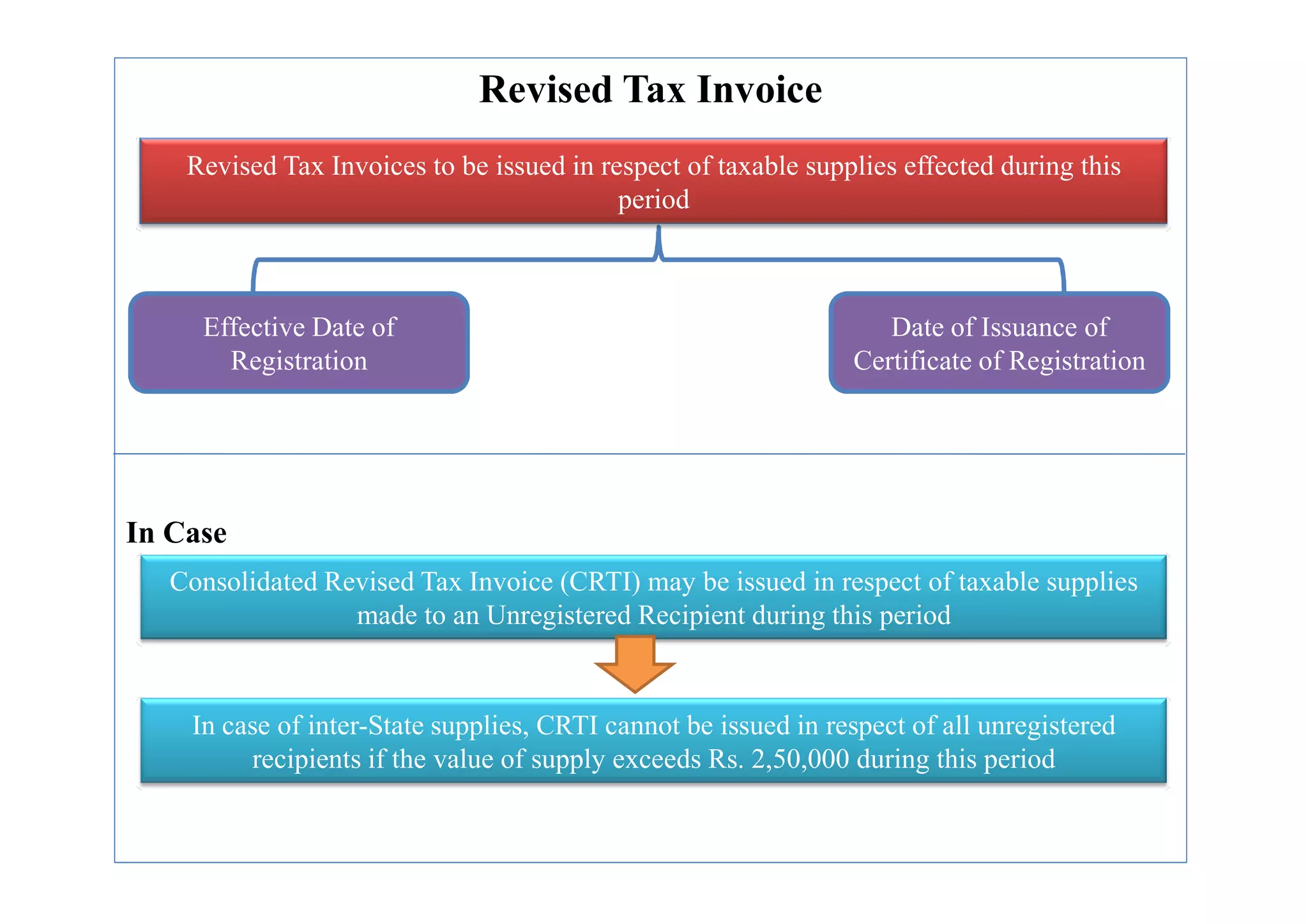 Revised Tax Invoice
Effective Date of
Registration
Date of Issuance of
Certificate of Registration
Revised Tax Invoices to be issued in respect of taxable supplies effected during this
period
In Case
Consolidated Revised Tax Invoice (CRTI) may be issued in respect of taxable supplies
made to an Unregistered Recipient during this period
In case of inter-State supplies, CRTI cannot be issued in respect of all unregistered
recipients if the value of supply exceeds Rs. 2,50,000 during this period
 