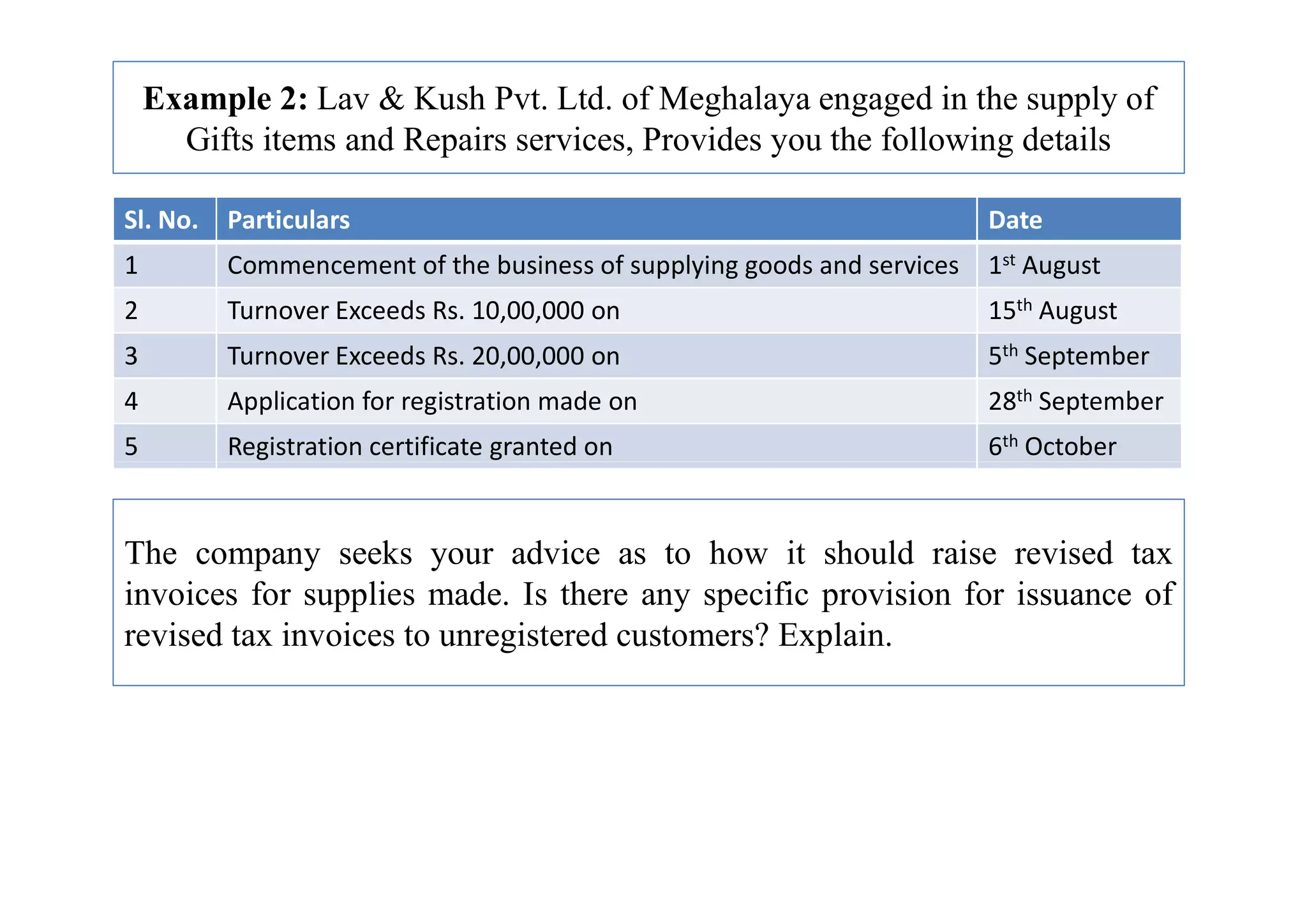 Example 2: Lav & Kush Pvt. Ltd. of Meghalaya engaged in the supply of
Gifts items and Repairs services, Provides you the following details
Sl. No. Particulars Date
1 Commencement of the business of supplying goods and services 1st August
2 Turnover Exceeds Rs. 10,00,000 on 15th August
3 Turnover Exceeds Rs. 20,00,000 on 5th September
4 Application for registration made on 28th September
5 Registration certificate granted on 6th October
5 Registration certificate granted on 6 October
The company seeks your advice as to how it should raise revised tax
invoices for supplies made. Is there any specific provision for issuance of
revised tax invoices to unregistered customers? Explain.
 