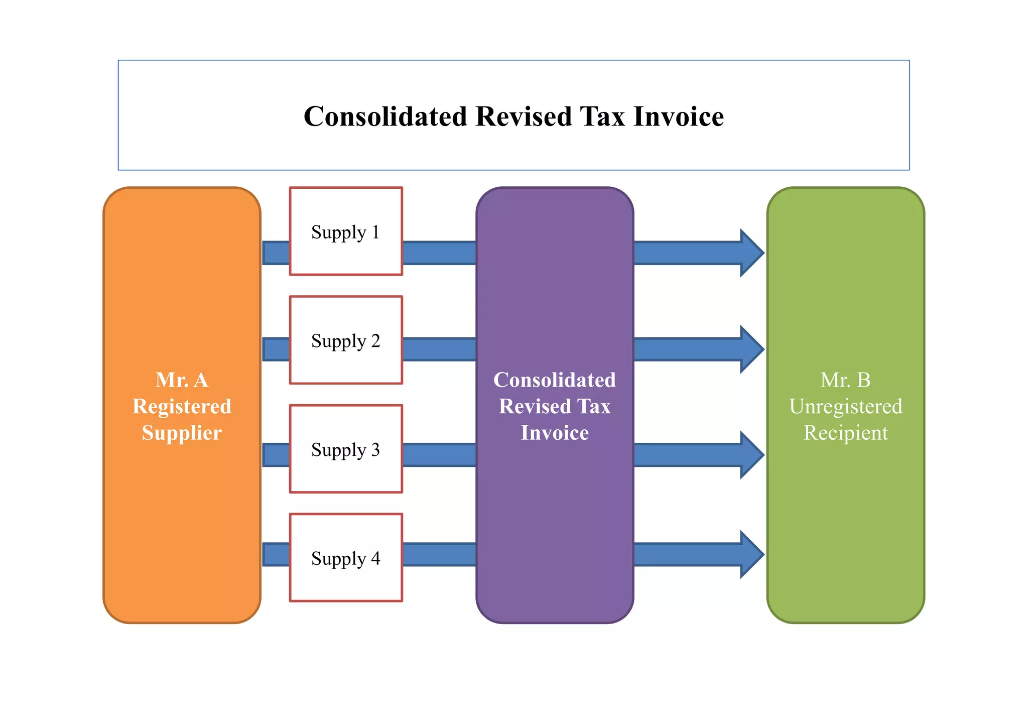 Consolidated Revised Tax Invoice
Supply 1
Supply 2
Mr. A
Registered
Supplier
Mr. B
Unregistered
Recipient
Supply 3
Supply 4
Consolidated
Revised Tax
Invoice
 