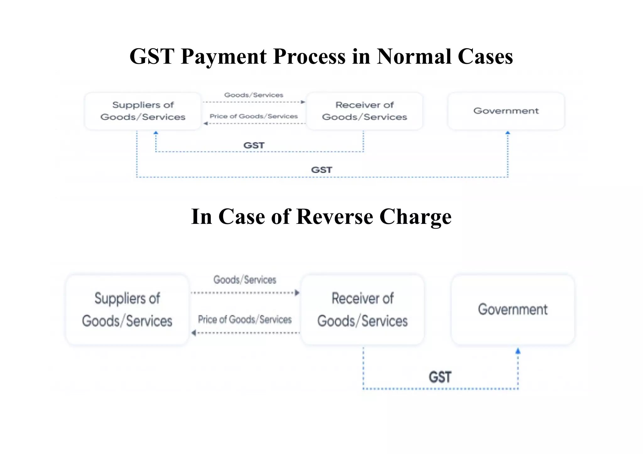 GST Payment Process in Normal Cases
In Case of Reverse Charge
In Case of Reverse Charge
 