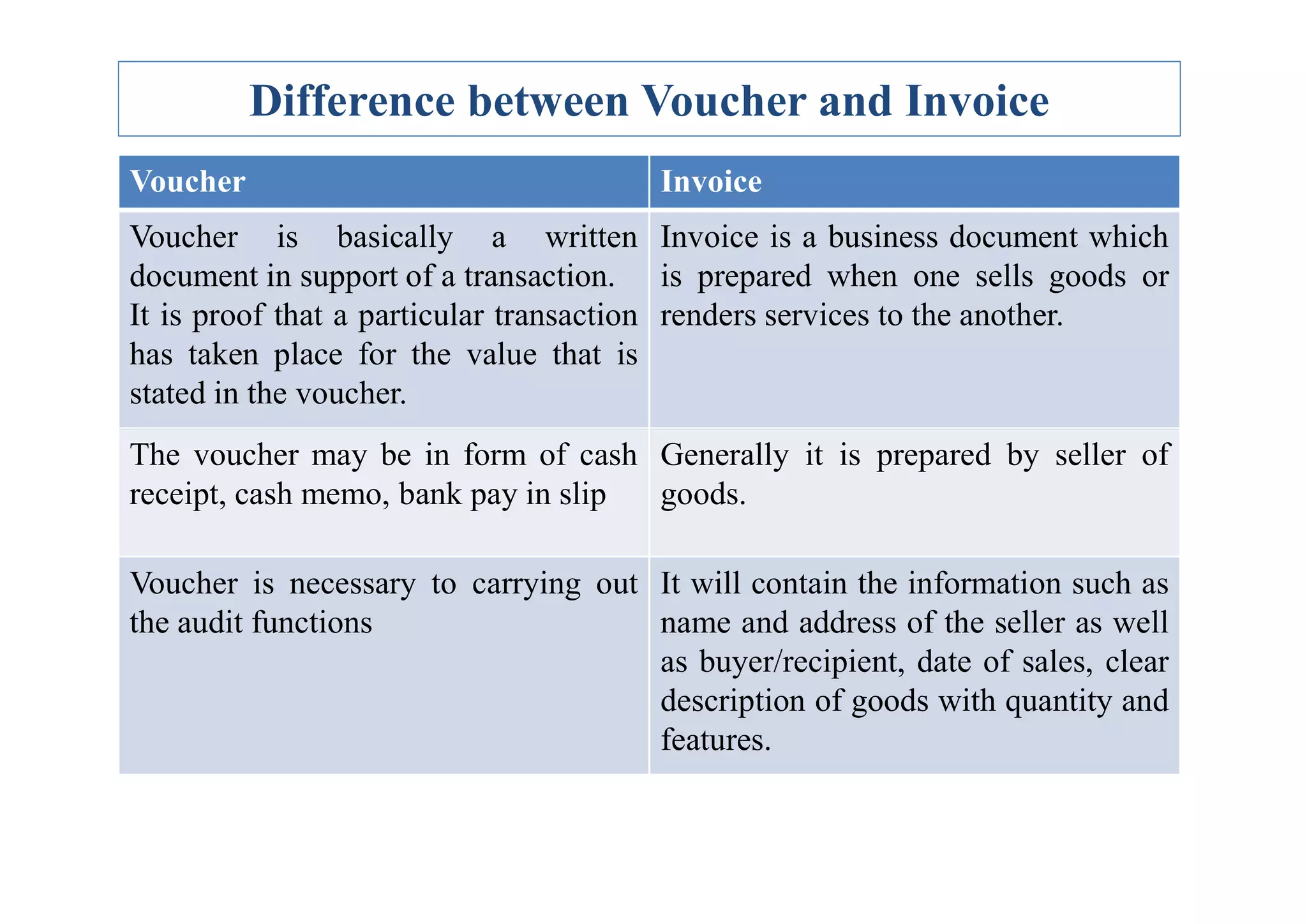 Difference between Voucher and Invoice
Voucher Invoice
Voucher is basically a written
document in support of a transaction.
It is proof that a particular transaction
has taken place for the value that is
stated in the voucher.
Invoice is a business document which
is prepared when one sells goods or
renders services to the another.
The voucher may be in form of cash Generally it is prepared by seller of
The voucher may be in form of cash
receipt, cash memo, bank pay in slip
Generally it is prepared by seller of
goods.
Voucher is necessary to carrying out
the audit functions
It will contain the information such as
name and address of the seller as well
as buyer/recipient, date of sales, clear
description of goods with quantity and
features.
 