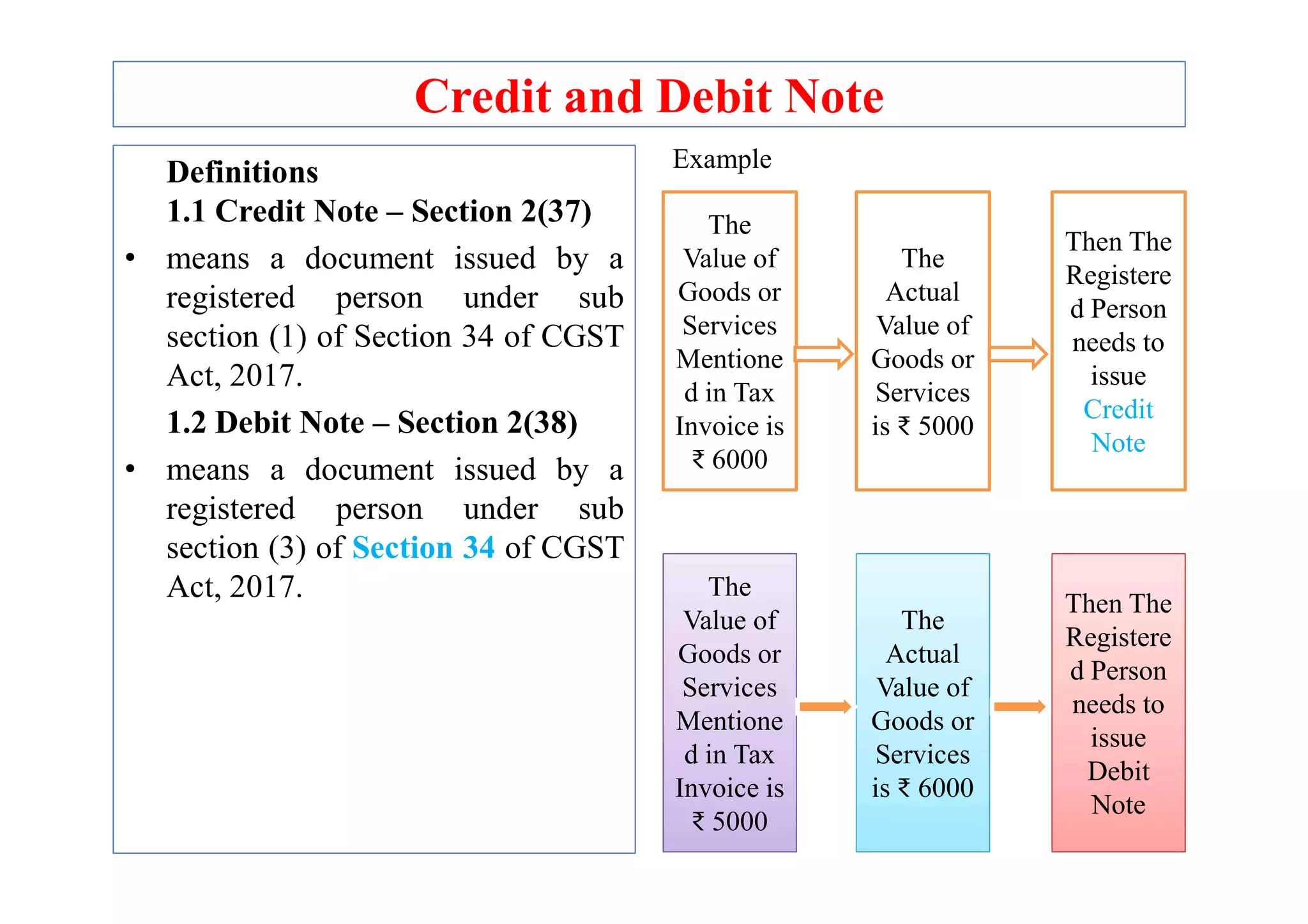 Credit and Debit Note
Definitions
1.1 Credit Note – Section 2(37)
• means a document issued by a
registered person under sub
section (1) of Section 34 of CGST
Act, 2017.
1.2 Debit Note – Section 2(38)
• means a document issued by a
The
Value of
Goods or
Services
Mentione
d in Tax
Invoice is
₹ 6000
The
Actual
Value of
Goods or
Services
is ₹ 5000
Then The
Registere
d Person
needs to
issue
Credit
Note
Example
• means a document issued by a
registered person under sub
section (3) of Section 34 of CGST
Act, 2017. The
Value of
Goods or
Services
Mentione
d in Tax
Invoice is
₹ 5000
The
Actual
Value of
Goods or
Services
is ₹ 6000
Then The
Registere
d Person
needs to
issue
Debit
Note
₹ 6000
 