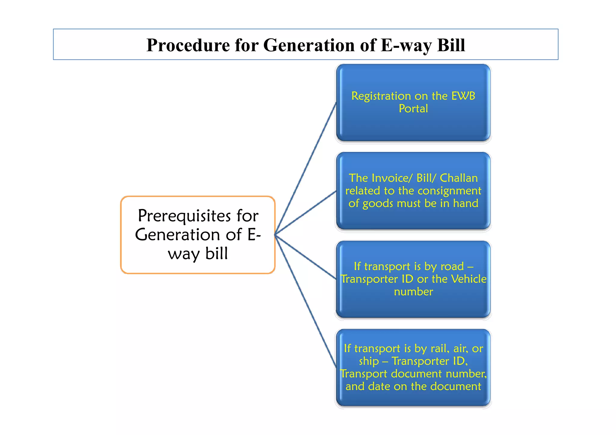 Procedure for Generation of E-way Bill
Prerequisites for
Registration on the EWB
Portal
The Invoice/ Bill/ Challan
related to the consignment
of goods must be in hand
Prerequisites for
Generation of E-
way bill
If transport is by road –
Transporter ID or the Vehicle
number
If transport is by rail, air, or
ship – Transporter ID,
Transport document number,
and date on the document
 