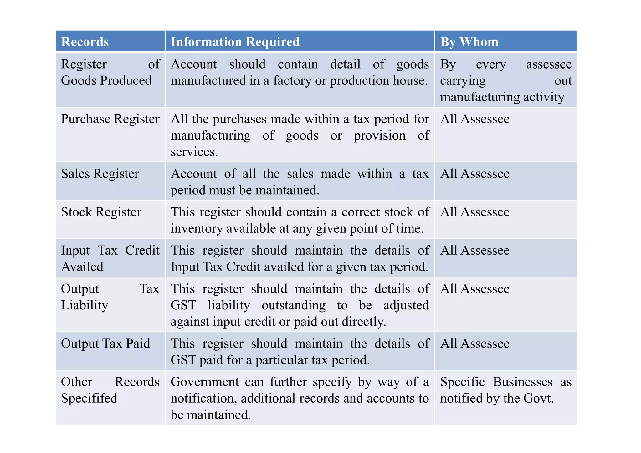 Records Information Required By Whom
Register of
Goods Produced
Account should contain detail of goods
manufactured in a factory or production house.
By every assessee
carrying out
manufacturing activity
Purchase Register All the purchases made within a tax period for
manufacturing of goods or provision of
services.
All Assessee
Sales Register Account of all the sales made within a tax
period must be maintained.
All Assessee
Stock Register This register should contain a correct stock of
inventory available at any given point of time.
All Assessee
inventory available at any given point of time.
Input Tax Credit
Availed
This register should maintain the details of
Input Tax Credit availed for a given tax period.
All Assessee
Output Tax
Liability
This register should maintain the details of
GST liability outstanding to be adjusted
against input credit or paid out directly.
All Assessee
Output Tax Paid This register should maintain the details of
GST paid for a particular tax period.
All Assessee
Other Records
Specififed
Government can further specify by way of a
notification, additional records and accounts to
be maintained.
Specific Businesses as
notified by the Govt.
 