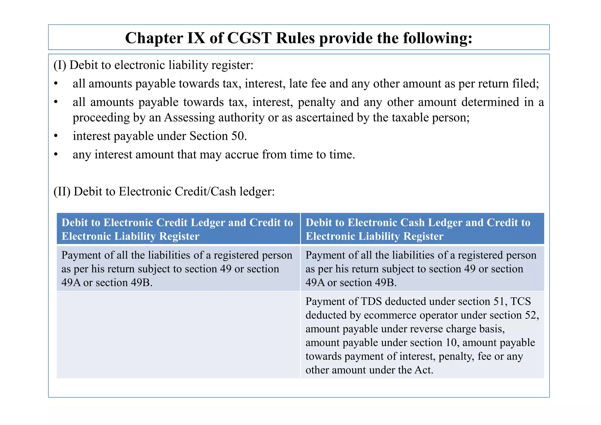 Chapter IX of CGST Rules provide the following:
(I) Debit to electronic liability register:
• all amounts payable towards tax, interest, late fee and any other amount as per return filed;
• all amounts payable towards tax, interest, penalty and any other amount determined in a
proceeding by an Assessing authority or as ascertained by the taxable person;
• interest payable under Section 50.
• any interest amount that may accrue from time to time.
(II) Debit to Electronic Credit/Cash ledger:
Debit to Electronic Credit Ledger and Credit to
Electronic Liability Register
Debit to Electronic Cash Ledger and Credit to
Electronic Liability Register
Payment of all the liabilities of a registered person
as per his return subject to section 49 or section
49A or section 49B.
Payment of all the liabilities of a registered person
as per his return subject to section 49 or section
49A or section 49B.
Payment of TDS deducted under section 51, TCS
deducted by ecommerce operator under section 52,
amount payable under reverse charge basis,
amount payable under section 10, amount payable
towards payment of interest, penalty, fee or any
other amount under the Act.
 