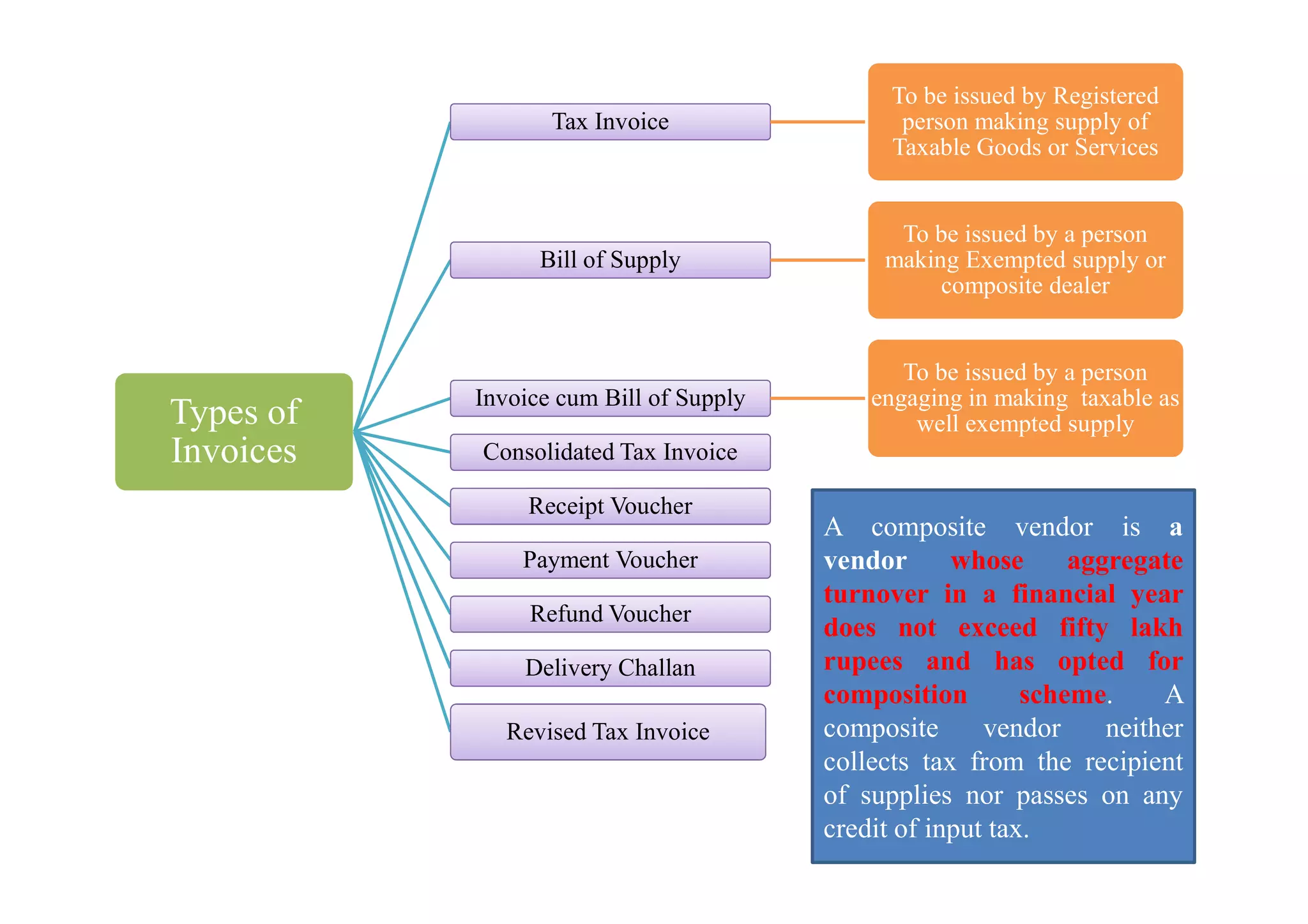 Types of
Invoices
Tax Invoice
To be issued by Registered
person making supply of
Taxable Goods or Services
Bill of Supply
To be issued by a person
making Exempted supply or
composite dealer
Invoice cum Bill of Supply
To be issued by a person
engaging in making taxable as
well exempted supply
Consolidated Tax Invoice
Invoices Consolidated Tax Invoice
Receipt Voucher
Payment Voucher
Refund Voucher
Delivery Challan
Revised Tax Invoice
A composite vendor is a
vendor whose aggregate
turnover in a financial year
does not exceed fifty lakh
rupees and has opted for
composition scheme. A
composite vendor neither
collects tax from the recipient
of supplies nor passes on any
credit of input tax.
 