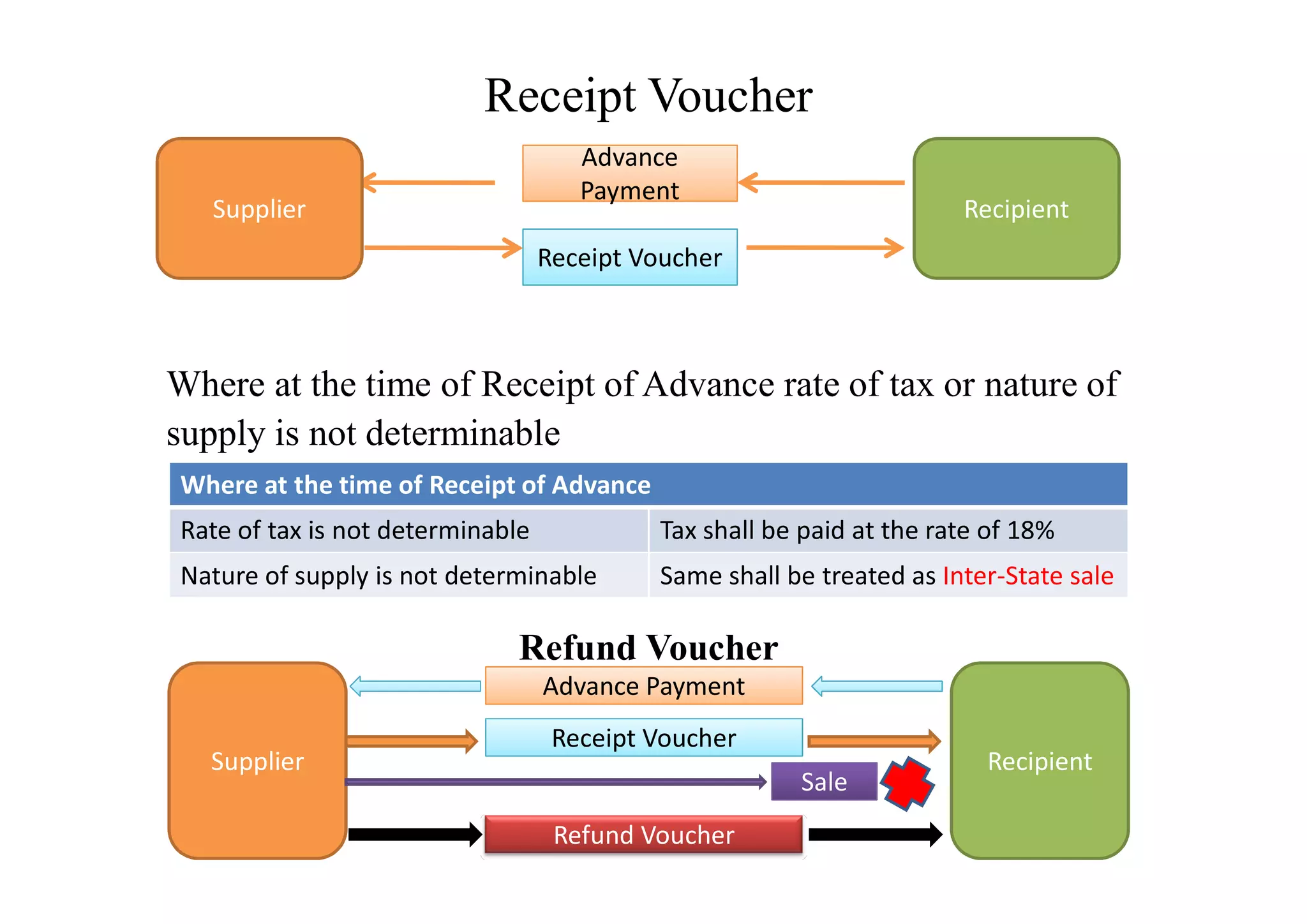 Receipt Voucher
Where at the time of Receipt of Advance rate of tax or nature of
supply is not determinable
Recipient
Advance
Payment
Advance
Payment
Receipt Voucher
Supplier
Refund Voucher
Where at the time of Receipt of Advance
Rate of tax is not determinable Tax shall be paid at the rate of 18%
Nature of supply is not determinable Same shall be treated as Inter-State sale
Supplier Recipient
Advance Payment
Receipt Voucher
Refund Voucher
Sale
 