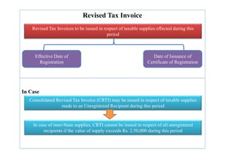 Revised Tax Invoice
Effective Date of
Registration
Date of Issuance of
Certificate of Registration
Revised Tax Invoices to be issued in respect of taxable supplies effected during this
period
In Case
Consolidated Revised Tax Invoice (CRTI) may be issued in respect of taxable supplies
made to an Unregistered Recipient during this period
In case of inter-State supplies, CRTI cannot be issued in respect of all unregistered
recipients if the value of supply exceeds Rs. 2,50,000 during this period
 