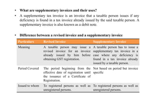 • What are supplementary invoices and their uses?
• A supplementary tax invoice is an invoice that a taxable person issues if any
deficiency is found in a tax invoice already issued by the said taxable person. A
supplementary invoice is also known as a debit note.
• Difference between a revised invoice and a supplementary invoice
Particulars Revised Invoice Supplementary Invoice
Meaning A taxable person may issue a
revised invoice for an invoice
already issued by him before
A taxable person has to issue a
supplementary tax invoice in a
case where any deficiency is
already issued by him before
obtaining GST registration.
case where any deficiency is
found in a tax invoice already
issued by a taxable person.
Period Covered The period beginning from the
effective date of registration until
the issuance of a Certificate of
Registration.
Not based on period but invoice
specific
Issued to whom To registered persons as well as
unregistered persons.
To registered persons as well as
unregistered persons.
 