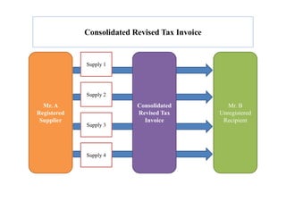 Consolidated Revised Tax Invoice
Supply 1
Supply 2
Mr. A
Registered
Supplier
Mr. B
Unregistered
Recipient
Supply 3
Supply 4
Consolidated
Revised Tax
Invoice
 