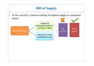Bill of Supply
• To be issued by a person making Exempted supply or composite
dealer
Registered Person
Exempted Goods or
Supplying
Exempted Goods or
Services or Both Tax
Invoice
Bill of
Supply
Paying Tax under
Composition Levy
 