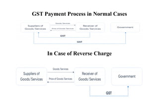 GST Payment Process in Normal Cases
In Case of Reverse Charge
In Case of Reverse Charge
 