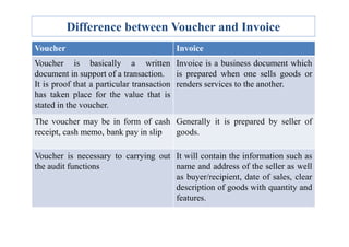 Difference between Voucher and Invoice
Voucher Invoice
Voucher is basically a written
document in support of a transaction.
It is proof that a particular transaction
has taken place for the value that is
stated in the voucher.
Invoice is a business document which
is prepared when one sells goods or
renders services to the another.
The voucher may be in form of cash Generally it is prepared by seller of
The voucher may be in form of cash
receipt, cash memo, bank pay in slip
Generally it is prepared by seller of
goods.
Voucher is necessary to carrying out
the audit functions
It will contain the information such as
name and address of the seller as well
as buyer/recipient, date of sales, clear
description of goods with quantity and
features.
 