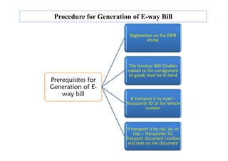 Procedure for Generation of E-way Bill
Prerequisites for
Registration on the EWB
Portal
The Invoice/ Bill/ Challan
related to the consignment
of goods must be in hand
Prerequisites for
Generation of E-
way bill
If transport is by road –
Transporter ID or the Vehicle
number
If transport is by rail, air, or
ship – Transporter ID,
Transport document number,
and date on the document
 