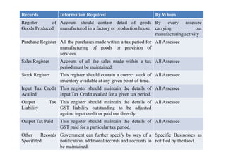 Records Information Required By Whom
Register of
Goods Produced
Account should contain detail of goods
manufactured in a factory or production house.
By every assessee
carrying out
manufacturing activity
Purchase Register All the purchases made within a tax period for
manufacturing of goods or provision of
services.
All Assessee
Sales Register Account of all the sales made within a tax
period must be maintained.
All Assessee
Stock Register This register should contain a correct stock of
inventory available at any given point of time.
All Assessee
inventory available at any given point of time.
Input Tax Credit
Availed
This register should maintain the details of
Input Tax Credit availed for a given tax period.
All Assessee
Output Tax
Liability
This register should maintain the details of
GST liability outstanding to be adjusted
against input credit or paid out directly.
All Assessee
Output Tax Paid This register should maintain the details of
GST paid for a particular tax period.
All Assessee
Other Records
Specififed
Government can further specify by way of a
notification, additional records and accounts to
be maintained.
Specific Businesses as
notified by the Govt.
 