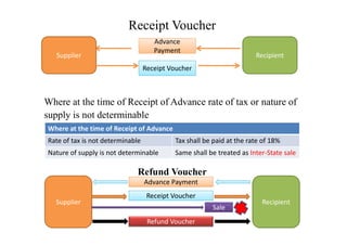 Receipt Voucher
Where at the time of Receipt of Advance rate of tax or nature of
supply is not determinable
Recipient
Advance
Payment
Advance
Payment
Receipt Voucher
Supplier
Refund Voucher
Where at the time of Receipt of Advance
Rate of tax is not determinable Tax shall be paid at the rate of 18%
Nature of supply is not determinable Same shall be treated as Inter-State sale
Supplier Recipient
Advance Payment
Receipt Voucher
Refund Voucher
Sale
 