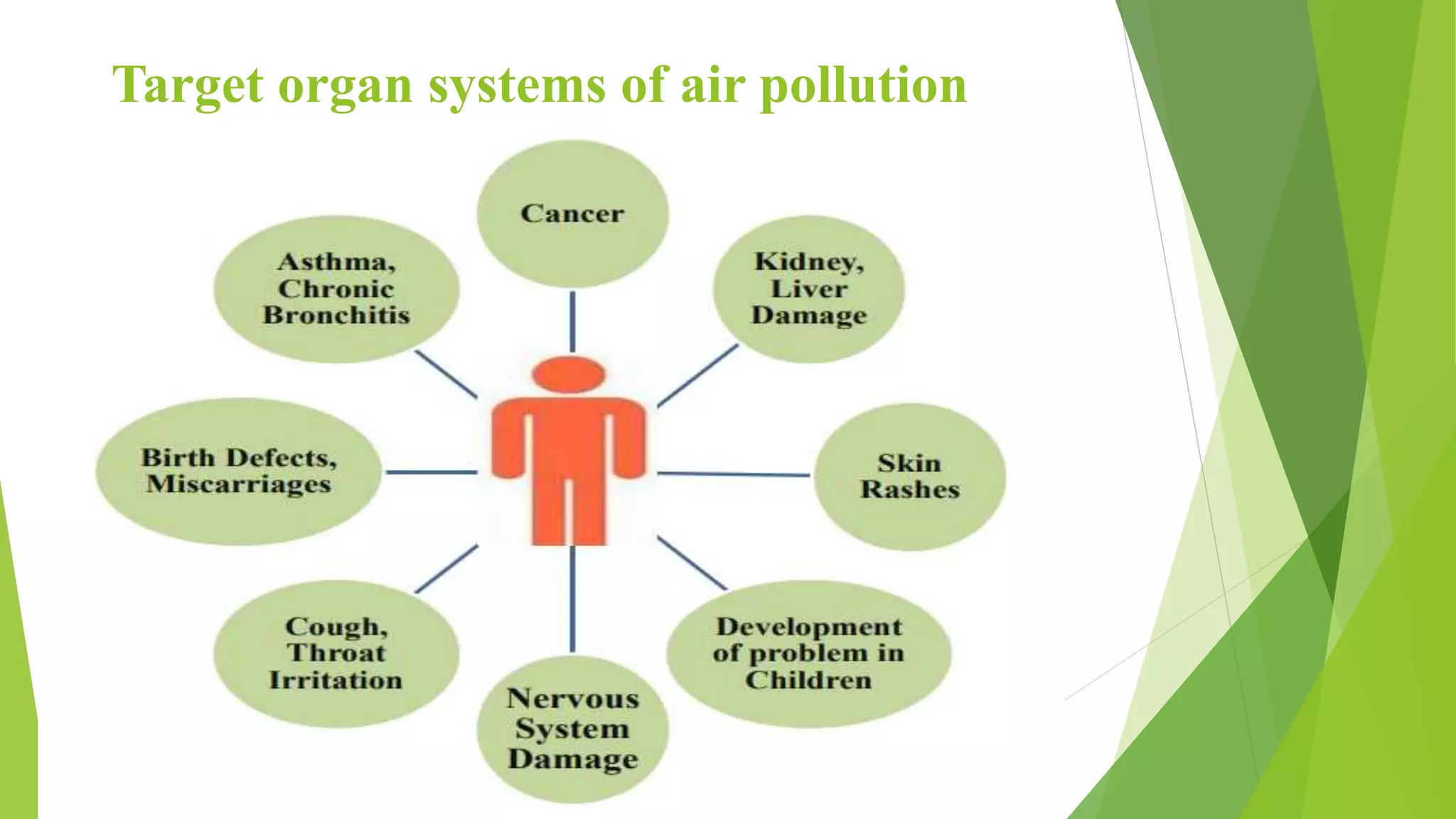 Target organ systems of air pollution
 