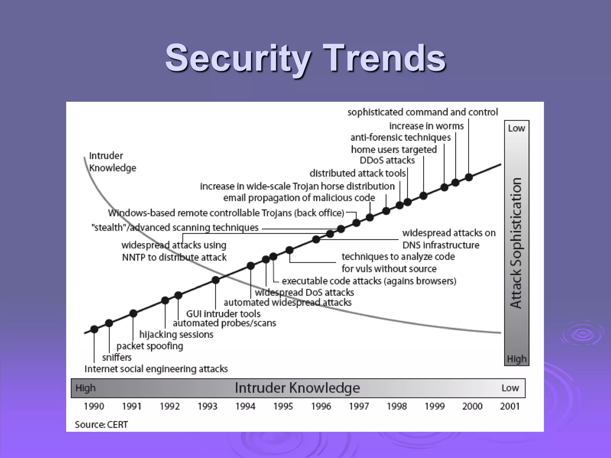 Security Trends
 